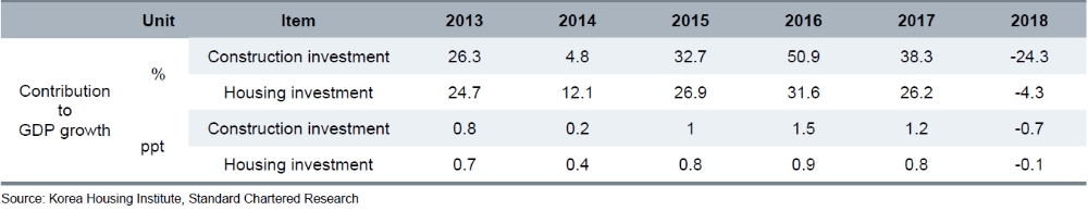 최근 한국 성장률 부진에 가장 큰 영향을 미친 것을 건설투자 둔화 - 스탠차
