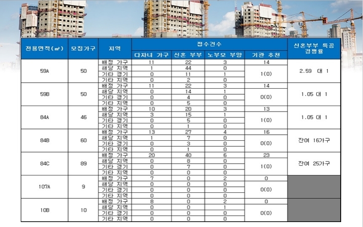 운정신도시 대방노블랜드 특별공곱 결과. 자료=금융결제원 아파트투유.
