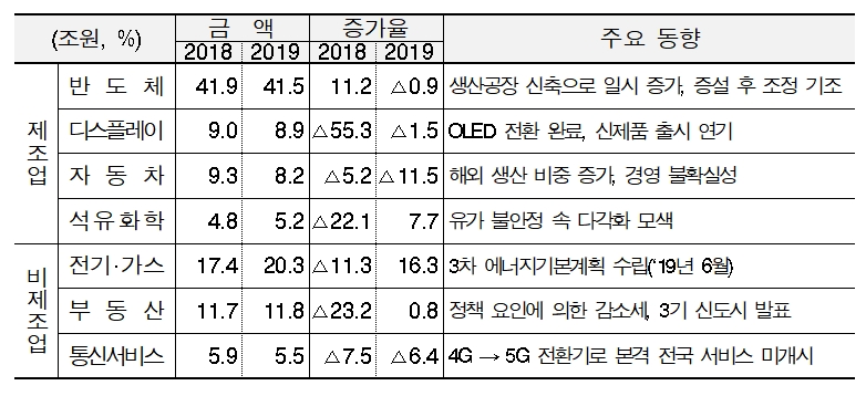 2019년 상반기 설비투자계획조사 / 자료= 산업은행