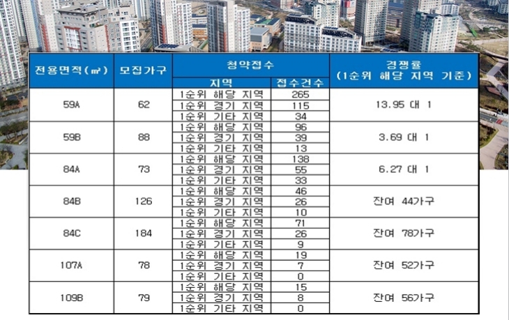 운정신도시 대방노블랜드 19일 청약 결과. 자료=금융결제원 아파트투유.