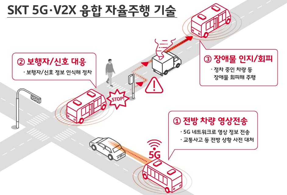 △SK텔레콤의 5G, V2X 융합 자율주행 기술의 전개 방식을 표현한 인포그래픽/사진=SK텔레콤