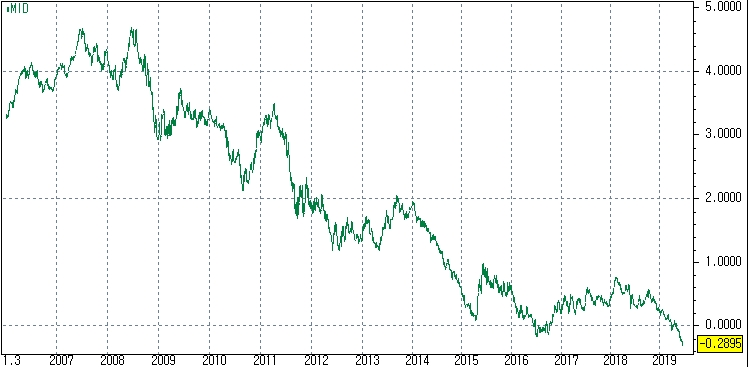 자료=코스콤 CHECK, 독일 국채10년물 금리 추이