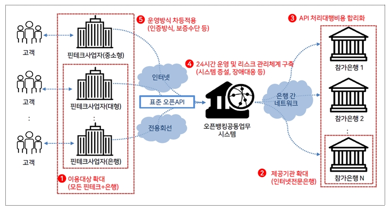 오픈뱅킹 구조 / 자료= 금융위원회(2019.06.20)