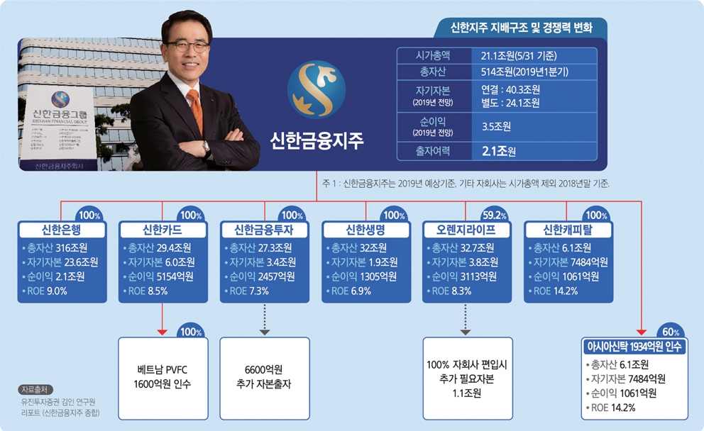 조용병 회장, M&A로 신한 체질개선 ‘IB 퍼스트’ 가속