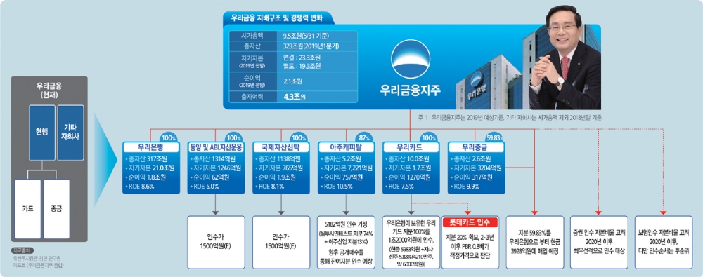 손태승 회장, ‘실탄 4조원’ M&A로 순차적 몸집 불리기