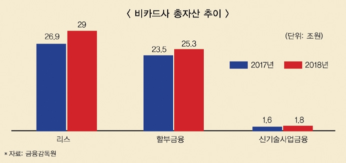 리스·할부금융 실적 호조