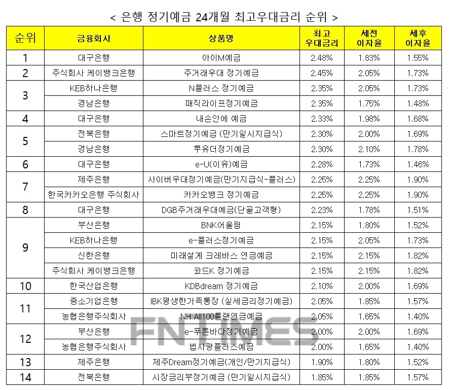 자료 : 금융상품한눈에 24개월 1000만원 예치 시