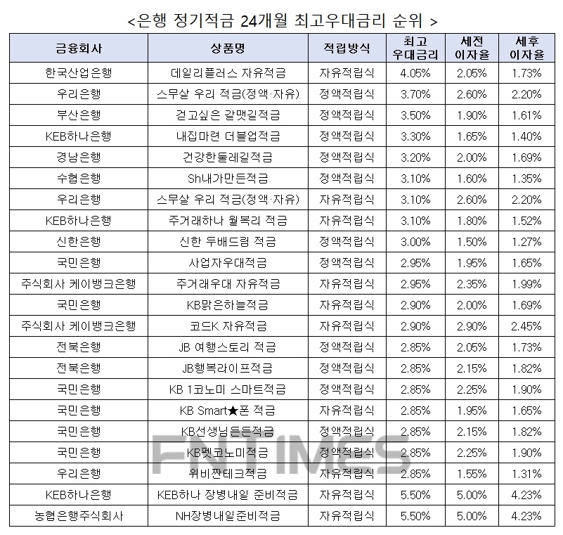 자료 : 금융상품한눈에, 10만원 씩 24개월