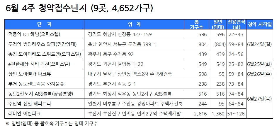 6월 4주 청약접수단지. /자료제공=닥터아파트