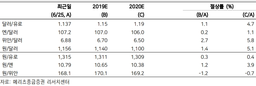 자료=메리츠증권 환율 전망