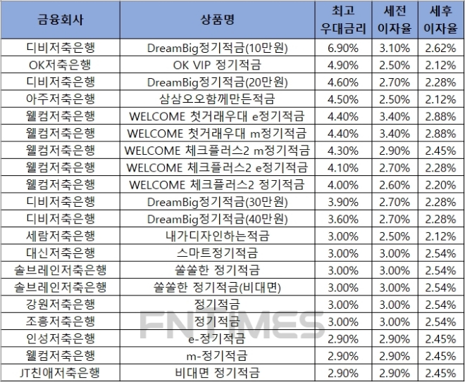 자료 = 금융감독원 금융상품통합비교공시 ‘금융상품한눈에’ 저축은행 적금 12개월.