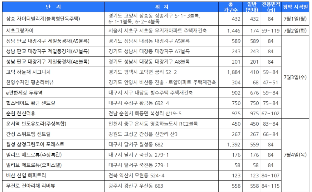 7월 1주 청약접수단지. /자료제공=닥터아파트