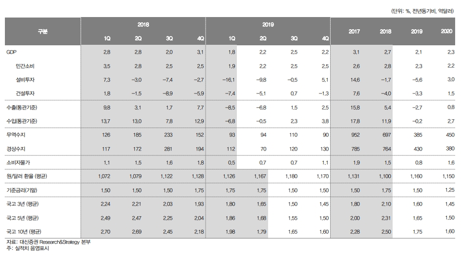 한국 기준금리 3분기와 내년 1차례씩 인하전망..채권 매수포지션 확대하거나 유지 - 대신證