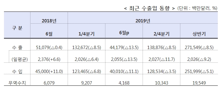 자료=최근 한국의 수출입 동향