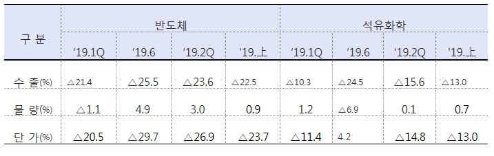 자료=한국 주요수출 품목 반도체와 석유화학의 부진 흐름, 산자부