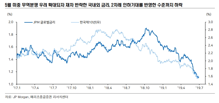 현 금리레벨 추가 하락 부담..관성에 이끌린 금리 하향 안정 기조는 좀더 이어질 듯 - 메리츠證