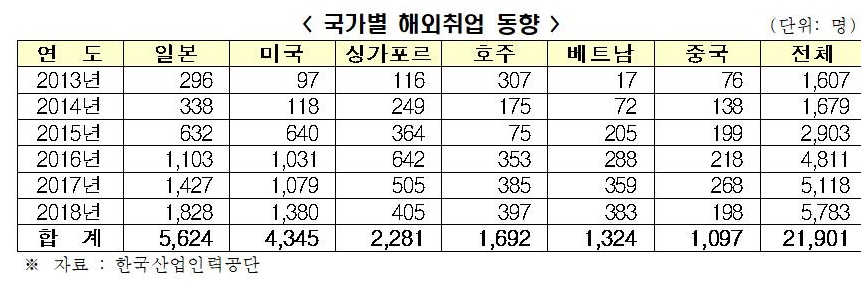 △한국산업인력공단이 발표한 국가별 해외취업 동향, 2013년부터 2018년까지의 통계 자료/사진=오승혁 기자(자료 편집)