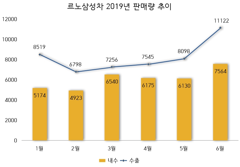 (자료=르노삼성)