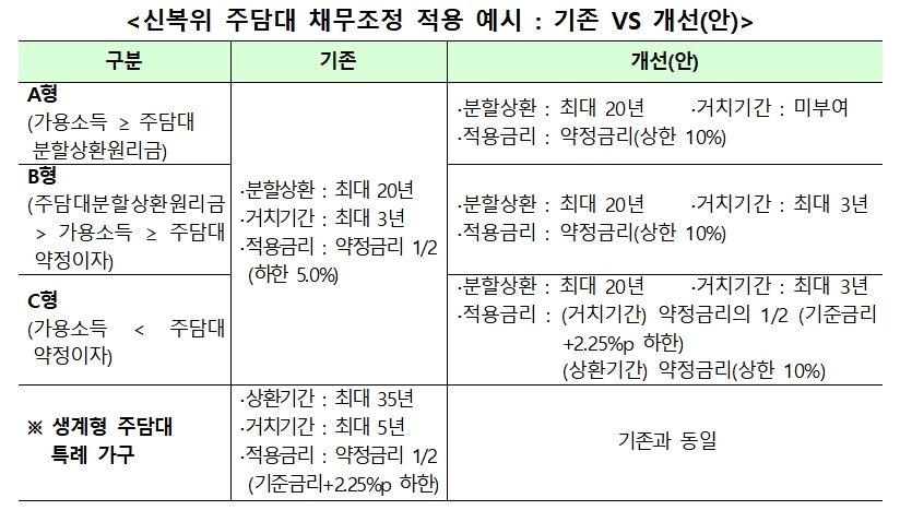 신복위 주담대 채무조정 적용 예시 / 자료= 금융위원회