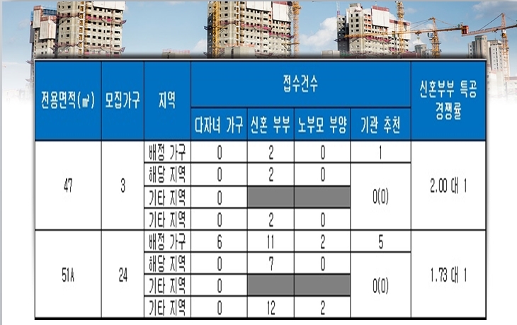 한양수자인 평촌 리버뷰 특별공급 결과. 자료=금융결제원 아파트투유.