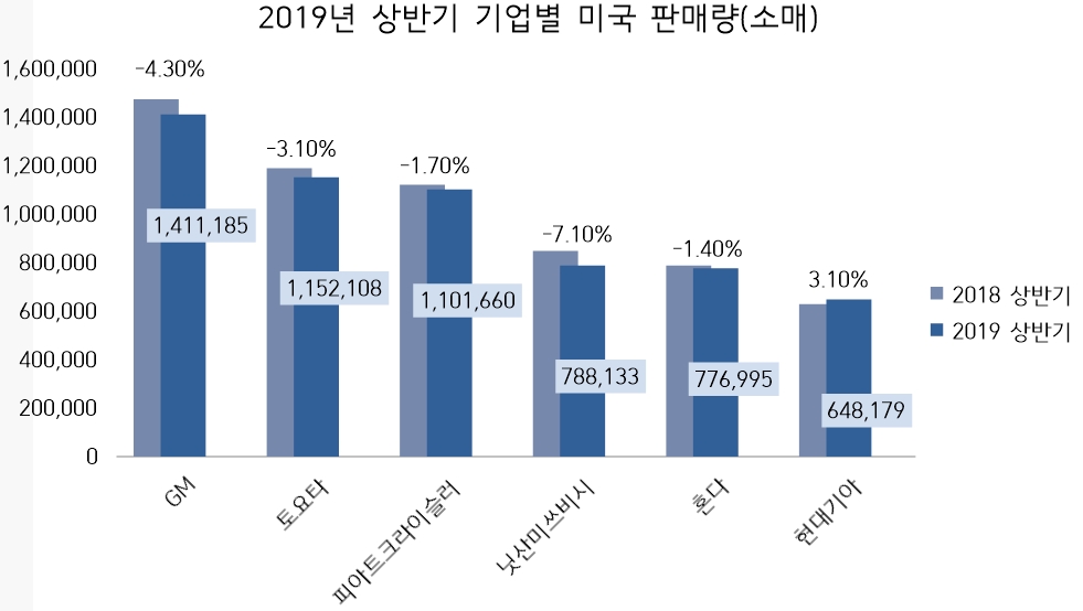 6월 자료 미집계된 포드 제외.(자료=autonews)