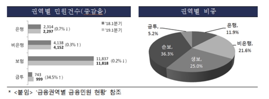 1분기 금융민원 1만9226건…보험 '불완전판매'·은행 '모바일뱅킹' 다수