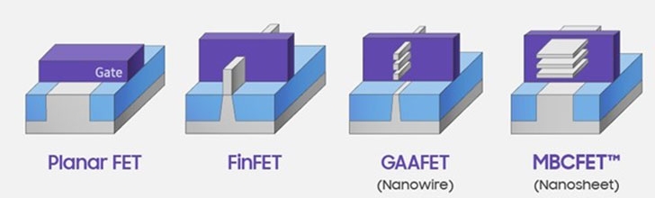 △Planar FET, FinFET, GAAFET, MBCFET™ 트랜지스터 구조/사진=오승혁 기자(자료 편집)