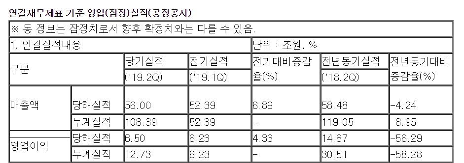 △삼성전자가 5일 발표한 2019년 2분기 연결기준 잠정 실적의 내용/사진=오승혁 기자(자료 편집)
