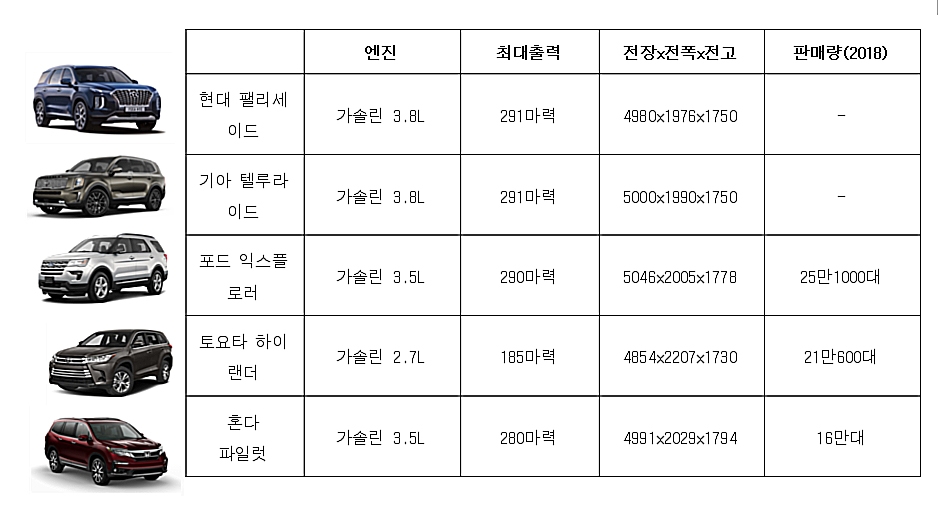 현대차 팰리세이드 미국 상륙 글로벌 명운 건다