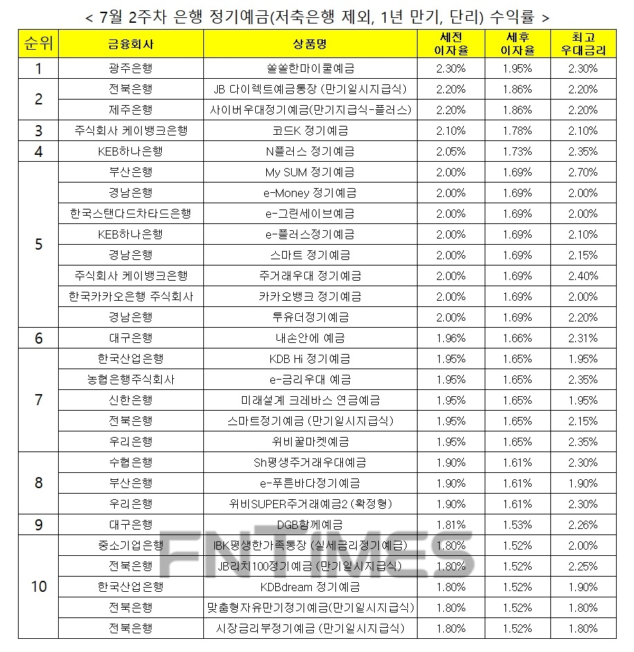자료 : 금융상품한눈에, 12개월 1000만원 예치 시