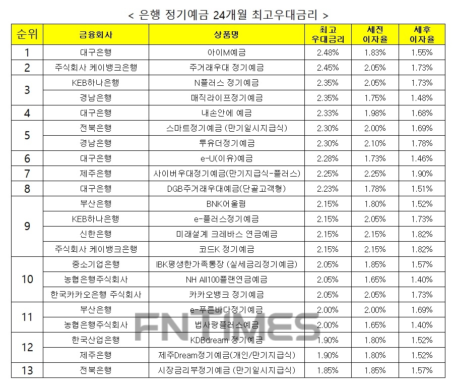자료 : 금융상품한눈에 24개월 1000만원 예치 시