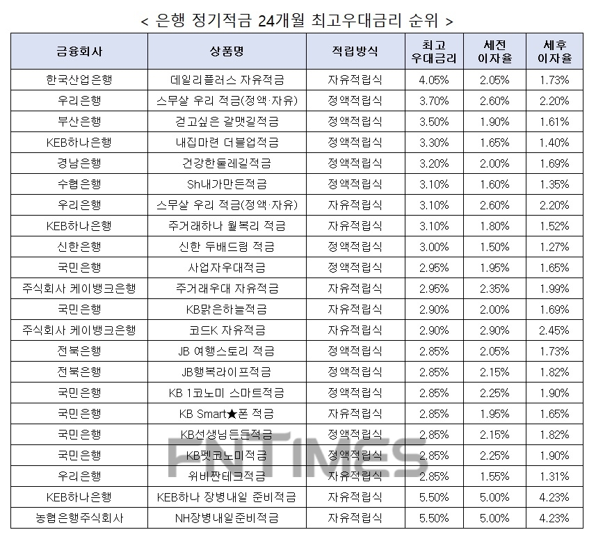자료 : 금융상품한눈에, 10만원 씩 24개월