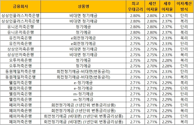 자료 = 금융감독원 금융상품통합비교공시 ‘금융상품한눈에’(12개월, 1000만원 기준)