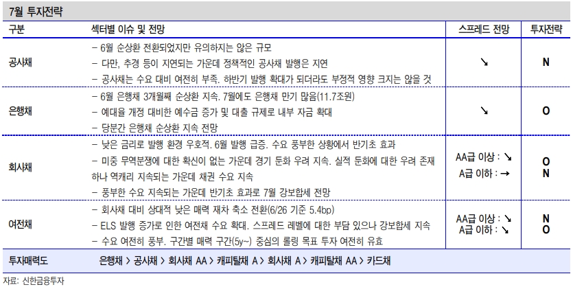 금리수준 감안시 여전채보다 회사채 비중 확대 권고 - 신금투