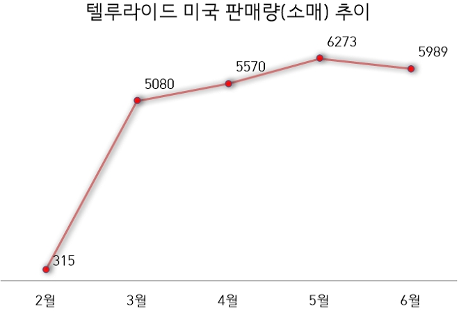(단위=대)(자료=KMA)
