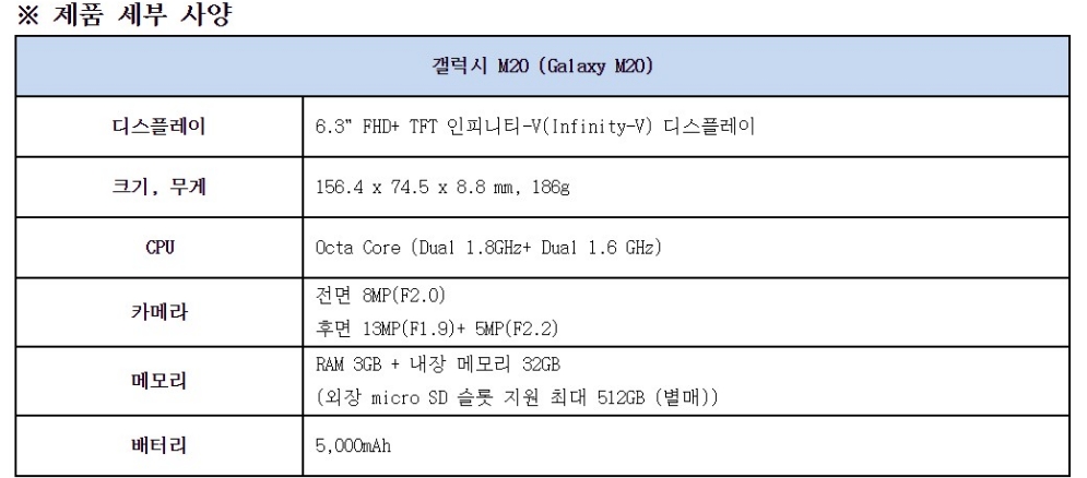 △삼성전자 갤럭시 M20 기기의 스펙/사진=오승혁 기자(자료 편집)