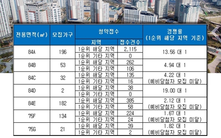 힐스테이트 황금 센트럴 4일 청약 결과. 자료=금융결제원 아파트투유.