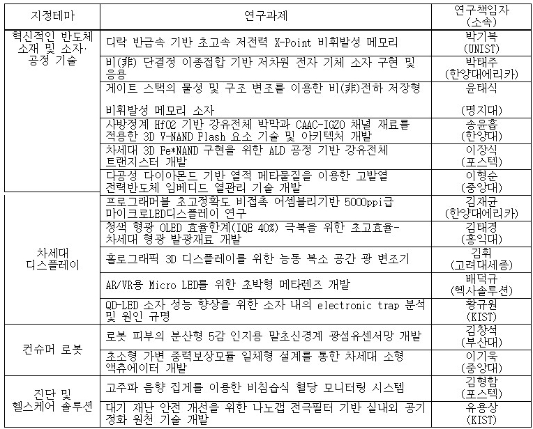 △삼성전자의 2019년 삼성미래기술육성사업 지정테마 과제 15개 리스트/사진=오승혁 기자(자료 편집)