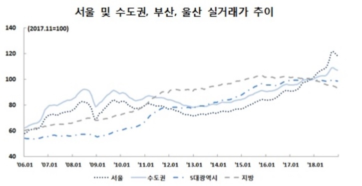 주택금융공사 "강남·서초·송파·강동 개발 등 지역요인 주택가격 형성 큰 영향"