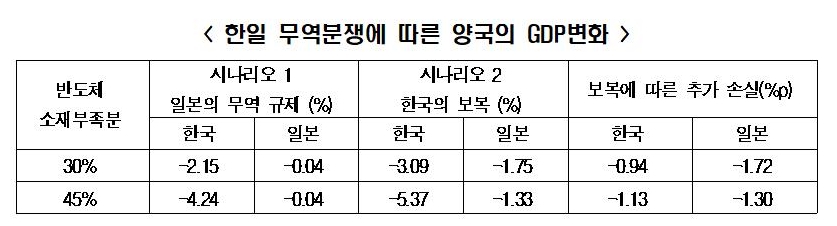 △한국경제연구원이 일본 경제 제재의 영향 및 해법 긴급세미나에서 예측한 한일 무역분쟁에 따른 양국의 GDP 변화표/사진=오승혁 기자(자료편집)