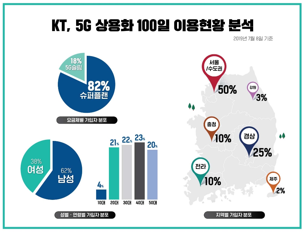 △KT의 5G 상용화 100일 이용현황 분석 인포그래픽/사진=KT