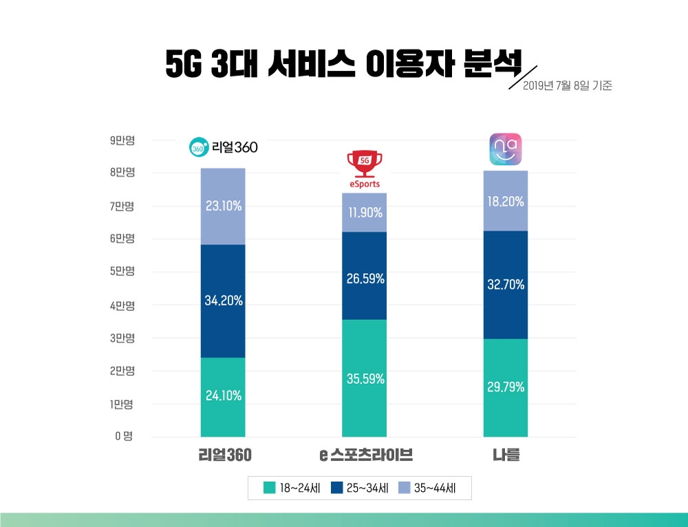 △KT의 5G 3대 서비스 이용 분석 인포그래픽/사진=KT