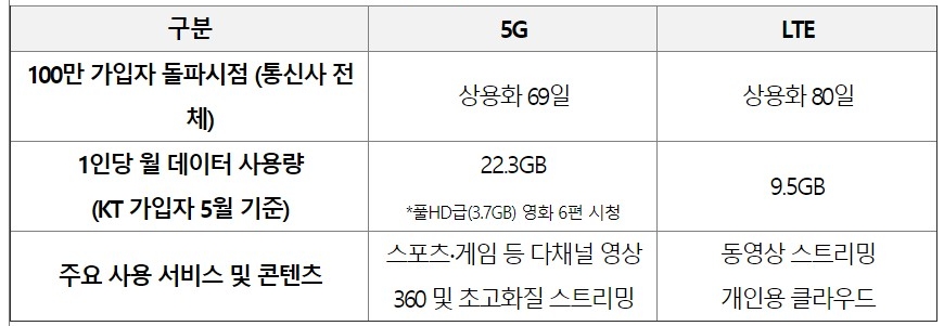 △KT가 5G, LTE의 100만 가입자 돌파시점, 데이터 사용량, 주사용 서비스 등을 비교한 자료/사진=오승혁 기자(자료 편집)