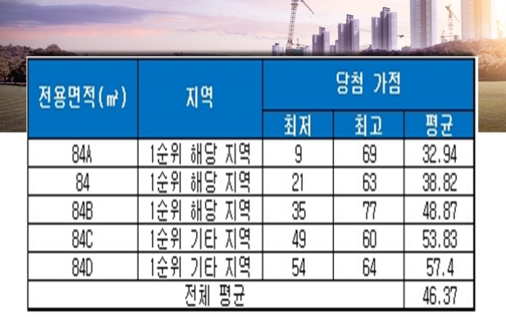 성남판교대장지구 제일풍경채 A5BL 청약 당첨 가점 현황. 자료=금융결제원 아파트투유.