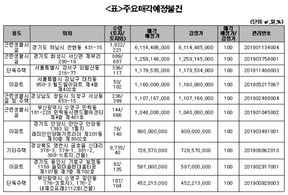 캠코, 아파트 등 1971억원 규모 압류재산 공매