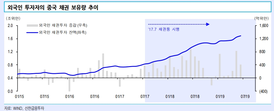 외국인 중국채권 투자자금 유입 가속화..수급 등 투자환경 우호적 - 신금투