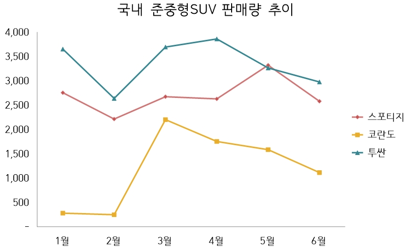 2019년 1~6월 판매 추이. (단위=대)(자료=각사)