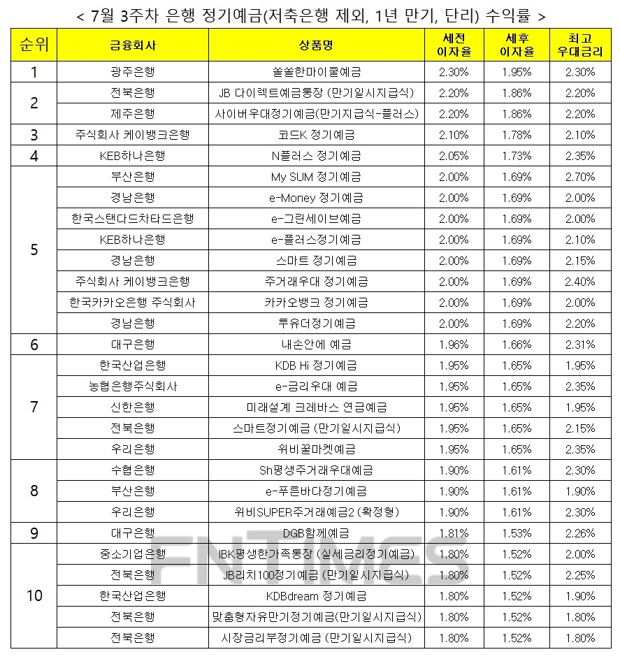 자료 : 금융상품한눈에, 12개월 1000만원 예치 시