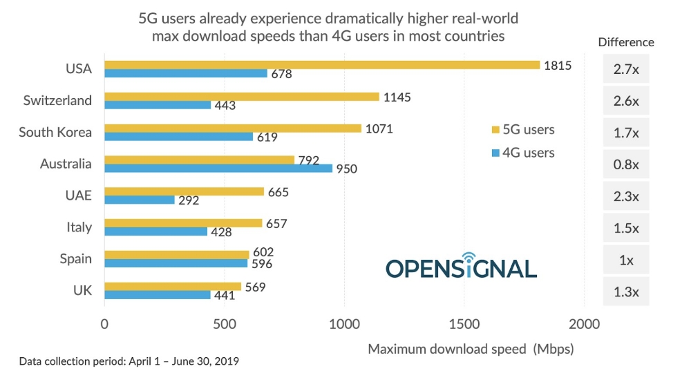 △영국의 무선 네트워크 품질 평가 기관 오픈 시그널이 5G 상용화 서비스를 시작한 8개 국가의 4G, 5G 최대 다운로드 속도를 비교한 자료. 미국, 스위스, 한국, 호주, 아랍에미레이트, 이탈리아, 스페인, 영국 순/사진=오승혁 기자(오픈 시그널 자료 편집)