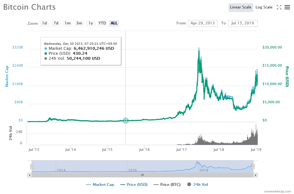 비트코인 가격 추이